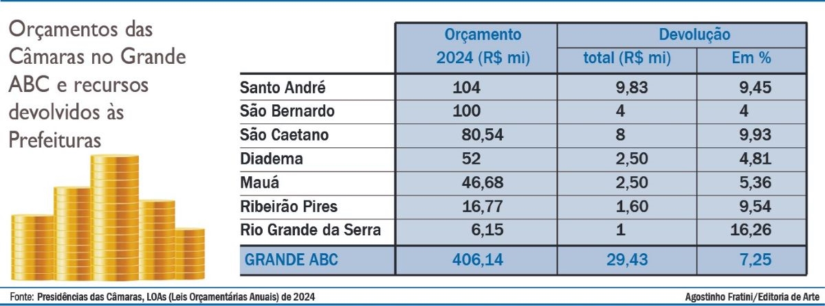Agostinho Fratini/Editoria de Arte Diário do Grande ABC - Notícias e informações do Grande ABC: Santo André, São Bernardo, São Caetano, Diadema, Mauá, Ribeirão Pires e Rio Grande da Serra