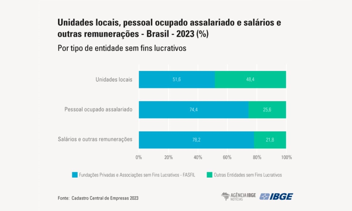 FOTO: Licia Rubinstein/Agência IBGE Diário do Grande ABC - Notícias e informações do Grande ABC: Santo André, São Bernardo, São Caetano, Diadema, Mauá, Ribeirão Pires e Rio Grande da Serra