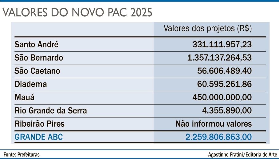 Agostinho Fratini/Editoria de Arte Diário do Grande ABC - Notícias e informações do Grande ABC: Santo André, São Bernardo, São Caetano, Diadema, Mauá, Ribeirão Pires e Rio Grande da Serra