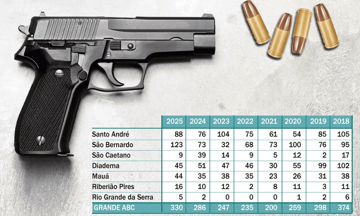 Ilustração: Agostinho Fratini Diário do Grande ABC - Notícias e informações do Grande ABC: Santo André, São Bernardo, São Caetano, Diadema, Mauá, Ribeirão Pires e Rio Grande da Serra