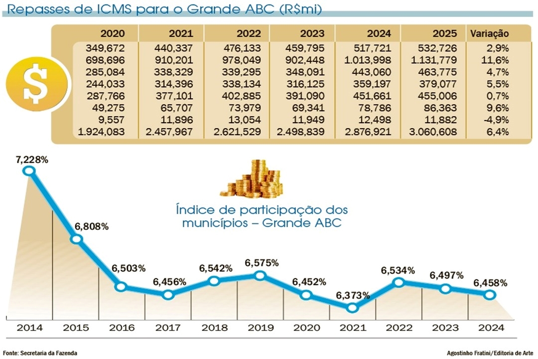 Diário do Grande ABC - Notícias e informações do Grande ABC: Santo André, São Bernardo, São Caetano, Diadema, Mauá, Ribeirão Pires e Rio Grande da Serra
