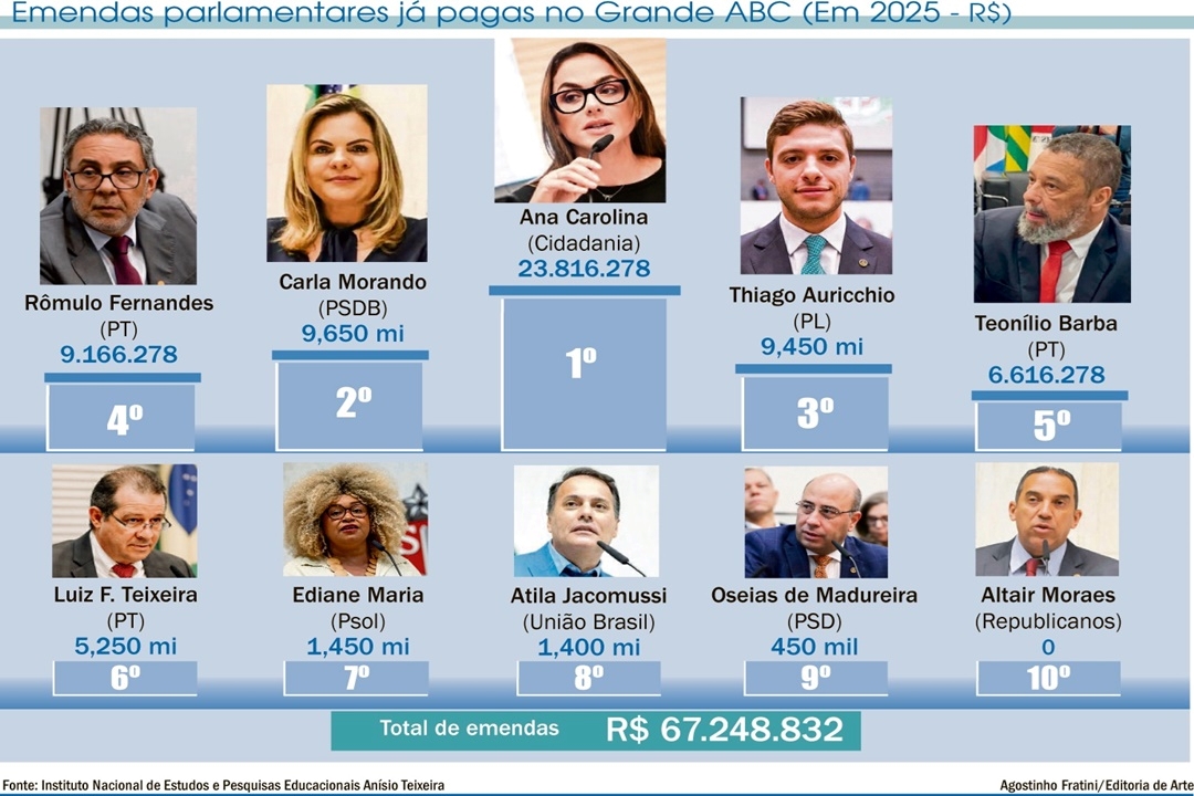 ARTE: Agostinho Fratini/DGABC Diário do Grande ABC - Notícias e informações do Grande ABC: Santo André, São Bernardo, São Caetano, Diadema, Mauá, Ribeirão Pires e Rio Grande da Serra