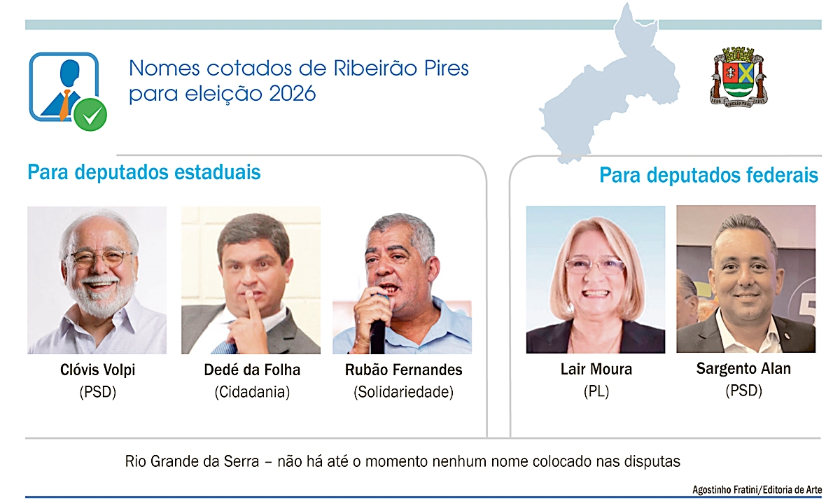 ARTE: Agostinho Fratini/Editoria de Arte Diário do Grande ABC - Notícias e informações do Grande ABC: Santo André, São Bernardo, São Caetano, Diadema, Mauá, Ribeirão Pires e Rio Grande da Serra