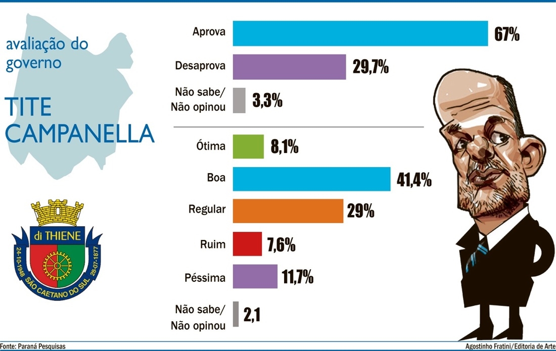 ARTE: Agostinho Fratini/Editoria de Arte Diário do Grande ABC - Notícias e informações do Grande ABC: Santo André, São Bernardo, São Caetano, Diadema, Mauá, Ribeirão Pires e Rio Grande da Serra