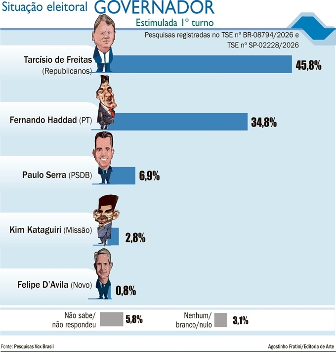  Diário do Grande ABC - Notícias e informações do Grande ABC: Santo André, São Bernardo, São Caetano, Diadema, Mauá, Ribeirão Pires e Rio Grande da Serra