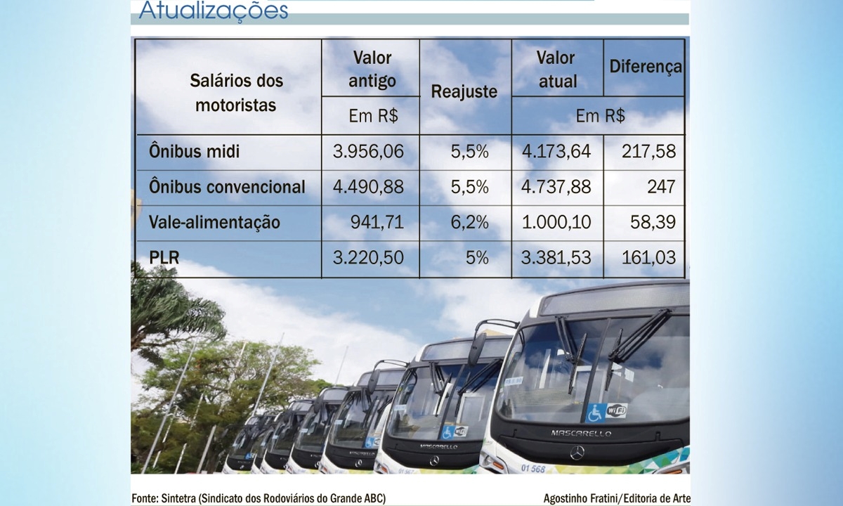 Agostinho Fratini Diário do Grande ABC - Notícias e informações do Grande ABC: Santo André, São Bernardo, São Caetano, Diadema, Mauá, Ribeirão Pires e Rio Grande da Serra