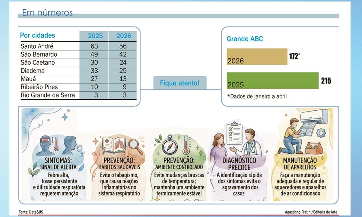 Agostinho Fratini / Editoria de Arte Diário do Grande ABC - Notícias e informações do Grande ABC: Santo André, São Bernardo, São Caetano, Diadema, Mauá, Ribeirão Pires e Rio Grande da Serra