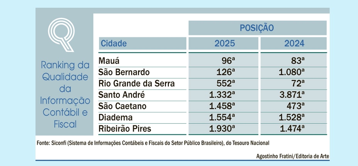 ARTES: Agostinho Fratini/Editoria de Arte Diário do Grande ABC - Notícias e informações do Grande ABC: Santo André, São Bernardo, São Caetano, Diadema, Mauá, Ribeirão Pires e Rio Grande da Serra