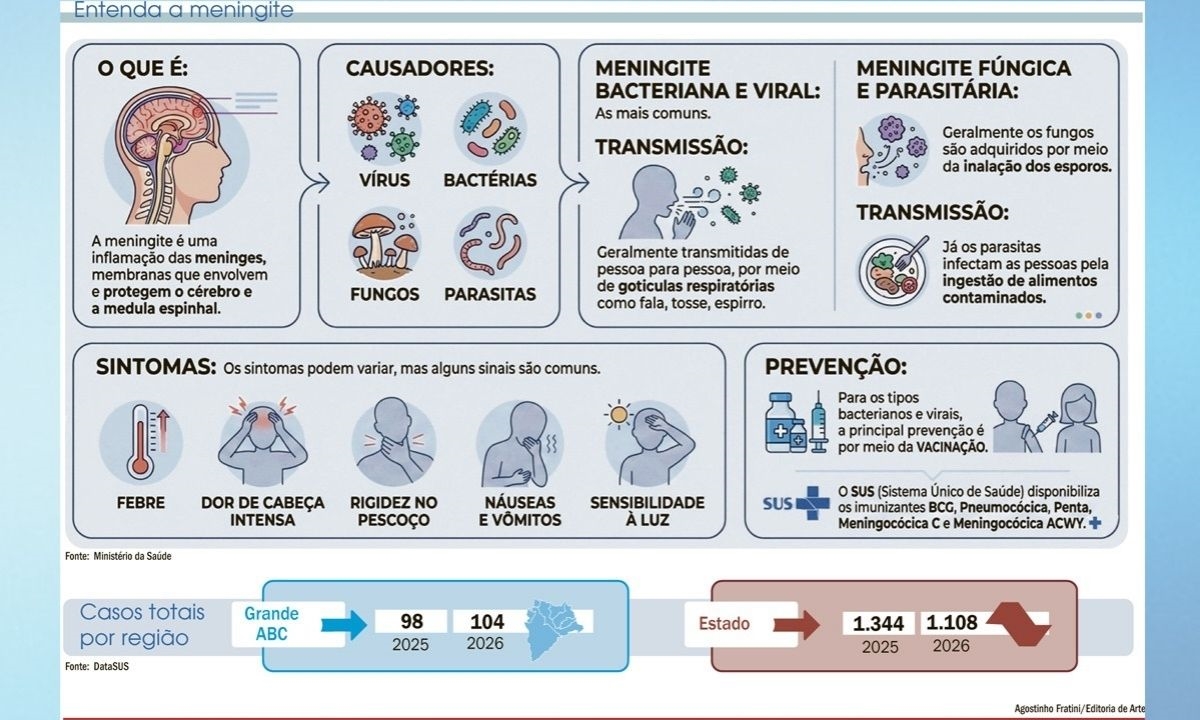 ARTE: Agostinho Fratini/DGABC Diário do Grande ABC - Notícias e informações do Grande ABC: Santo André, São Bernardo, São Caetano, Diadema, Mauá, Ribeirão Pires e Rio Grande da Serra